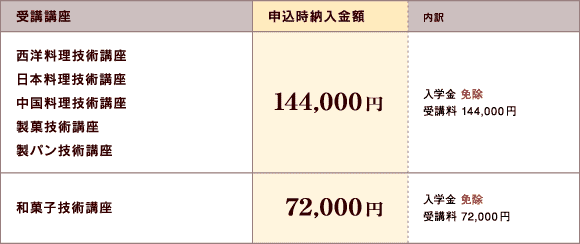 申込時納入金額（受講申込金の免除）｜申し込みの流れ｜講座について｜辻調理師専門学校／辻製菓専門学校 別科 通信教育講座