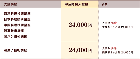 申込時納入金額（受講申込金の免除）｜申し込みの流れ｜講座について｜辻調理師専門学校／辻製菓専門学校 別科 通信教育講座